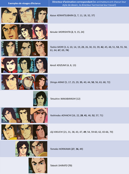 Fichier:TableauDirAnim.png